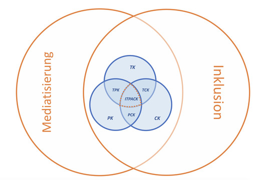 ITPACK Modell nach Marci-Boehncke (2018), Darstellung von Delere et al. 2020  Zwei nebeneinanderstehende orangene Kreise, die sich in der Mitte überschneiden. Im rechten Kreis steht Inklusion, im linken Mediatisierung. Im Überschneidungsbereich der beiden sind drei ineinander verschränkte Kreise, die jeweils Überschneidungen mit den Nachbarn und eine Überschneidung aller drei Kreise in der Mitte haben. Die äußeren dieser Kreise sind beschriftet mit den drei Kategorien Technological Knowledge (TK), Pedagogical Knowledge (PK) und Content Knowledge (CT). Die Überschneidungen der jeweilig benachbarten Kreise sind bezeichnet mit den zugehörigen Kombinationen der beiden Bereiche Technological Pedagogical Knowledge (TPK), Pedagogical Content Knowledge (PCK) und Technological Content Knowledge. Der Überschneidungsbereich aller Kreise ist bezeichnet mit Technological Pedagogical Content Knowledge.