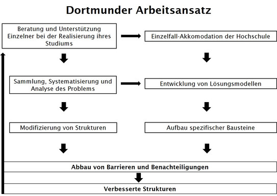 Flussdiagramm mit 2 Spalten und 5 Zeilen. Die Textkästen sind durch Pfeile miteinander verbunden. Vom ersten Kasten links oben „Beratung und Unterstützung Einzelner bei der Realisierung ihres Studiums“ führt jeweils ein Pfeil zu „Einzelfall-Akkomodation der Hochschule“ (rechts daneben) und „Sammlung, Systematisierung und Analyse des Problems“ links darunter. Von diesem Kasten führen jeweils ein Pfeil zu „Entwicklung von Lösungsmodellen“ (rechts daneben) und „Modifizierung von Strukturen“ links darunter. Von „Entwicklung von Lösungsmodellen" führt ein Pfeil nach unten auf „Aufbau spezifischer Bausteine“. Von den dritten Zeilen beider Spalten zeigen Pfeile auf den spaltenübergreifenden Kasten „Abbau von Barrieren und Benachteiligung“, von dem ein Pfeil zu „Verbesserte Strukturen“ darunter führt. Von diesen beiden spaltenübergreifenden Zeilen führt ein Pfeil nach ganz oben zu „Beratung und Unterstützung Einzelner bei der Realisierung ihres Studiums“, sodass eine Art Kreislauf entsteht.