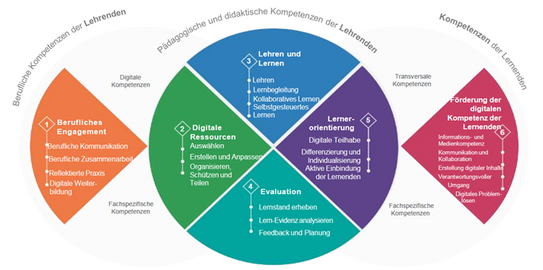 Modell des DigCompEdu Grafik. Drei Bereiche mit Unterpunkten. 1. Bereich: „Berufliche Kompetenzen der Lehrenden“, 2. Bereich: „Pädagogische und didaktische Kompetenzen der Lehrenden“, 3. Bereich: „Kompetenzen der Lernenden“. Unterpunkte Bereich 1: „1. Berufliches Engagement: a) berufliche Kommunikation, b) Berufliche Zusammenarbeit, c) Reflektierte Praxis, d) Digitale Weiterbildung“. Außerdem „Digitale Kompetenzen“ und „Fachspezifische Kompetenzen“. Unterpunkte Bereich 2: „2. Digitale Ressourcen: a) Auswählen, b) Erstellen und Anpassen, c) Organisieren, Schützen und Teilen. 3. Lehren und Lernen: a) Lehren, b) Lernbegleitung, c) Kollaboratives Lernen, d) Selbstgesteuertes Lernen. 4. Evaluation: a) Lernstand erheben, b) Lern-Evidenz analysieren, c) Feedback und Planung. 5. Lernerorientierung: a) Digitale Teilhabe, b) Differenzierung und Individualisierung, c) Aktive Einbindung der Lernenden“. Unterpunkte Bereich 3: „6. Förderung der digitalen Kompetenzen der Lernenden: a) Informations- und Medienkompetenz, b) Kommunikation und Kollaboration, c) Erstellung digitaler Inhalte, d) Verantwortungsvoller Umgang, e) digitales Problemlösen“. Außerdem: „Transversale Kompetenzen und Fachspezifische Kompetenzen“.