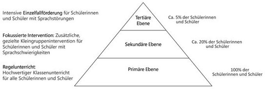 RTI-Modell in Anlehnung an das Rügener Inklusionsmodell (Voß et al. 2016, S. 19)  Eine dreigeteilte Pyramide enthält die Inschriften (von unten nach oben): "Primäre Ebene:  Regelunterricht: Hochwertiger Klassenunterricht für alle Schülerinnen und Schüler", "Sekundäre Ebene: Fokussierte Intervention: Zusätzliche, gezielte Kleingruppenintervention für Schülerinnen und Schüler mit Sprachschwierigkeiten" und "Tertiäre Ebene: Intensive Einzelfallförderung für Schülerinnen und Schüler mit Sprachstörungen". Rechts an der Seite steht neben den Ebenen von unten nach oben: "100% der Schülerinnen und Schüler", "Ca. 20% der Schülerinnen und Schüler" und "Ca. 5% der Schülerinnen und Schüler" 