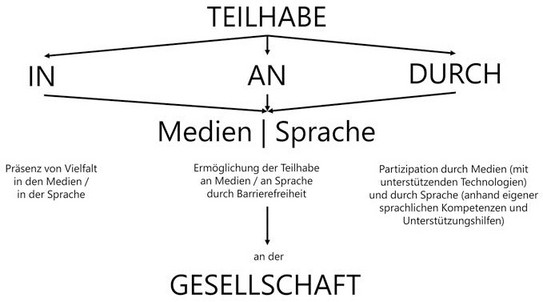 Drei Bereiche der medialen und sprachlichen Teilhabe an der Gesellschaft (Erweiterung des Modells nach GMK 2018, S. 2).  Links steht der Begriff Teilhabe (groß hervorgehoben). Ein Pfeil zeigt auf drei große Begriffe: "in" (Präsenz von Vielfalt in den Medien/ in der Sprache), "an" (Ermöglichung der Teilhabe an Medien/ an Sprache durch Barrierefreiheit) und "durch" (Partizipation durch Medien, mit unterstützenden Technologien, und durch Sprache, anhand eigener sprachlichen Kompetenzen und Unterstützungshilfen). Darunter stehen die Begriffe "Medien/Sprache". Von Teilhabe und Medien/Sprache aus zeigen zwei Pfeil auf das Wort "Gesellschaft". 