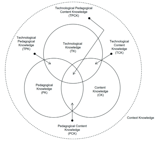 Die Abbildung "zeigt das Modell des "Technological Pedagogical Content Knowledge", kurz TPACK-Modell nach Köhler und Mishra. Das Modell basiert auf drei Wissensbereichen. Auf dem technological knowledge oder technologischen Wissen, dem  pedagogical knowledge oder pädagogischen Wissen und dem content knowledge oder Inhaltswissen. Alle drei Wissensbereiche überschneiden sich und bilden somit drei weitere gemeinsame Bereiche, das technological pedagogic knowledge, das technological content knowledge und das pedagogical content knowledge. All die genannten Wissensbereiche haben eine gemeinsame Schnittmenge, die als technological pedagigical content knowledge beschrieben wird." 