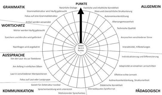 Bewertungsnetz für Medien (Skala von 0 bis 3 Punkte: Kriterium schlecht, mäßig, gut, sehr gut erfüllt) (Reber/Wildegger-Lack 2020, S. 59) (CC-BY-ND)  Es ist ein Kreis abgebildet, der in Abschnitte unterteilt ist, um ein Bewertungsscheme abzubilden. Der Verständlichkeit halber werden hier die Bewertungskriterien aufgelistet und nicht die grafische Zuordnung (die nur eine Hilfe für die Notation ist), um den Inhalt zu fokussieren. Pro Kriterium können ein bis drei Punkte vergeben werden. Grammatik: Artikel werden verwendet, Fokus auf eine Grammatikstruktur, Grammatikstruktur wird häufig gebraucht, Natürliche Dialoge Allgemein: Fachliche und inhaltliche Korrektheit, klare und übersichtliche Strukturierung, Autonomieunterstützung, Altersangemessenheit, technische Qualität, ansprechen verschiedener Sinne, Interaktivität und Hilfestellungen Pädagogisch: individualisierung und Differenzierung, Adaptivität an einzelnen Lernschritten, Effektive echte Lernzeit, Aufmerksamkeitslenkung und Strukturiertheit, Didaktische Korrektheit, Altersadäquates Spielformat Kommunikation: motivierender Sprechanlass, Sprachentwicklung wird unterstützt, gezielt für Zielstruktur nutzbar Aussprache: Fokus auf Laut und Lautgruppe, Laut in verschiedenen Wortpositionen, am Anfang in einfachen Silben, von der Laut- bis zur Textebene