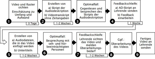 Flussdiagramm mit 9 Schritten. Schritt 1: Video und Raster sichten. Einschätzung zu Umfang und Aufwand. Dauer 3 Tage. Schritt 2: Erstellen von a) Skript der Audiodeskription, b) Videotranskript ohne Zeitangaben. Dauer: 1--2 Wochen. Schritt 3: Optimalfall: Gegenlesen und besprechen des Skripts der Audiodeskription. Schritt 4: Feedbackschleife: a) AD-Skript an Lehrende senden, b) Feedback einarbeiten. Dauer 1 Woche. Schritt 5: Erstellen von a) Audiodateien, die in das Video eingefügt werden, b) Untertiteln. Dauer 1 Woche. Schritt 6: Optimalfall: Besprechung mit seh- und hör-beeinträchtigten Personen. Schritt 7: Feedbackschleife: Lehrende sichten das Video und melden Überarbeitungs-bedarf. Dauer 1--2 Wochen. Schritt 8: Gegebenenfalls Überarbeitung des Videos. Schritt 9: Fertiges Video an Lehrende senden.