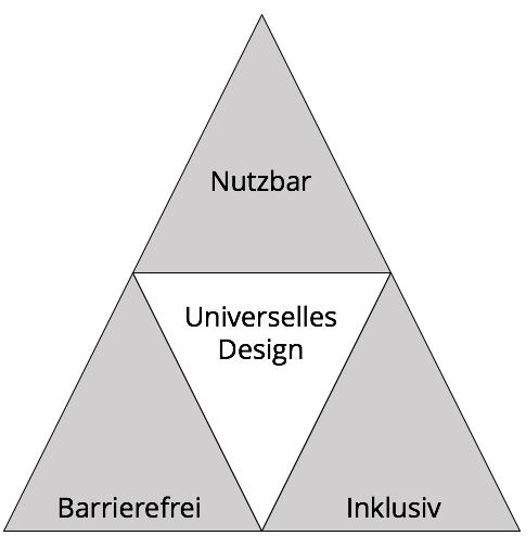 Infografik Universelles Design  Großes Dreieck, in dem vier kleinere gleichgroße Dreiecke enthalten sind. In der Mitte ein weißes Dreieck, das auf dem Kopf steht und in dem Universelles Design steht. Außen drei graue Dreiecke, in denen Nutzbar, Barrierefrei und Inklusiv steht.